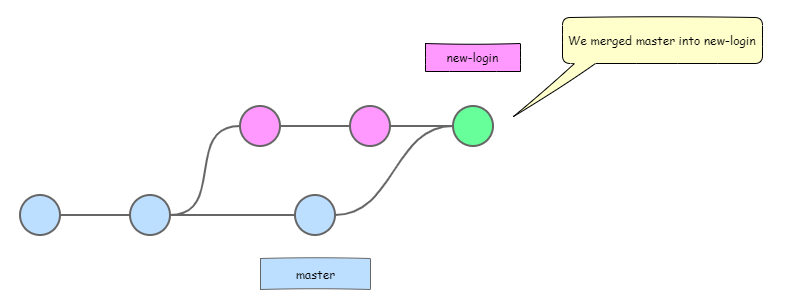 git merge master into feature