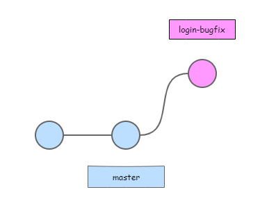 git rebase login-bugfix