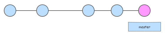 git rebase master bugfix merge after rebase