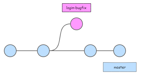 git rebase master branch progress 2