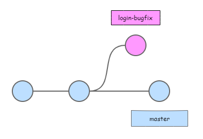 git rebase master branch progress