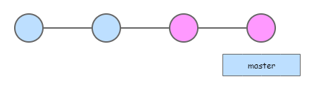 git branch post merge 2