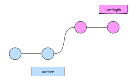 git branch start