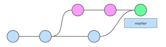 git merge feature back into master